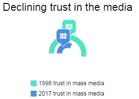 declining trust 1