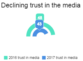declining trust 2